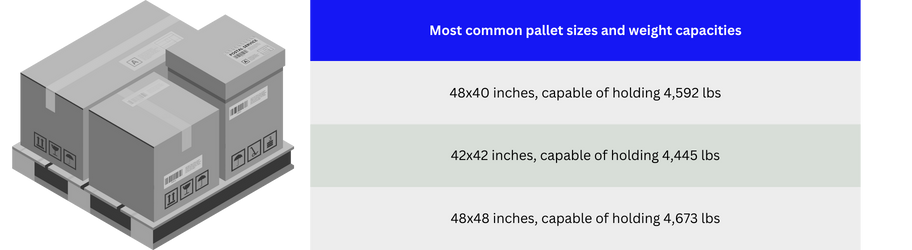 Most common pallet sizes and capacities